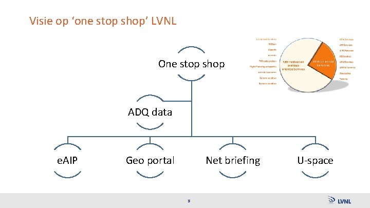 Visie op ‘one stop shop’ LVNL One stop shop ADQ data e. AIP Geo