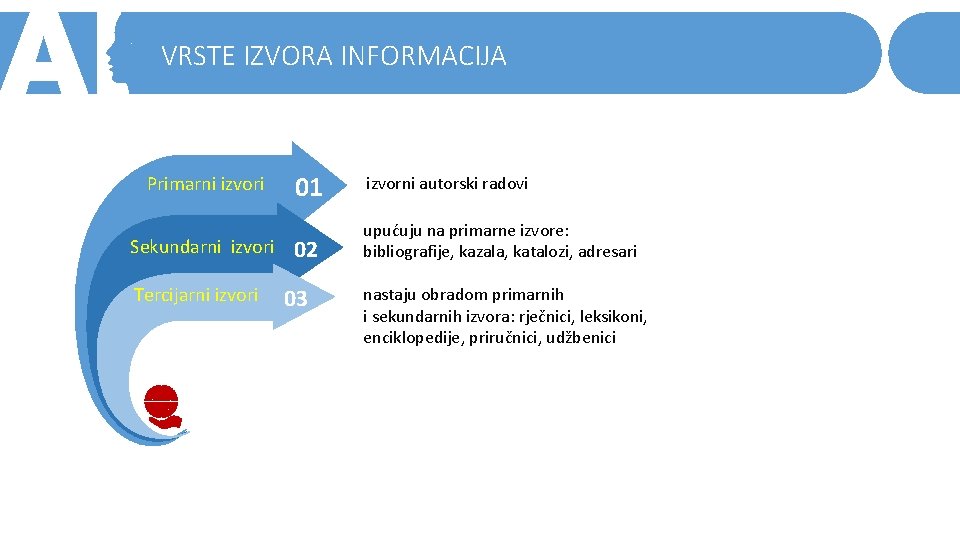 VRSTE IZVORA INFORMACIJA Primarni izvori Sekundarni izvori 01 izvorni autorski radovi 02 upućuju na