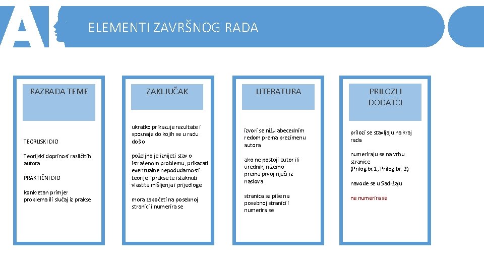 ELEMENTI ZAVRŠNOG RADA RAZRADA TEME TEORIJSKI DIO Teorijski doprinosi različitih autora PRAKTIČNI DIO konkretan