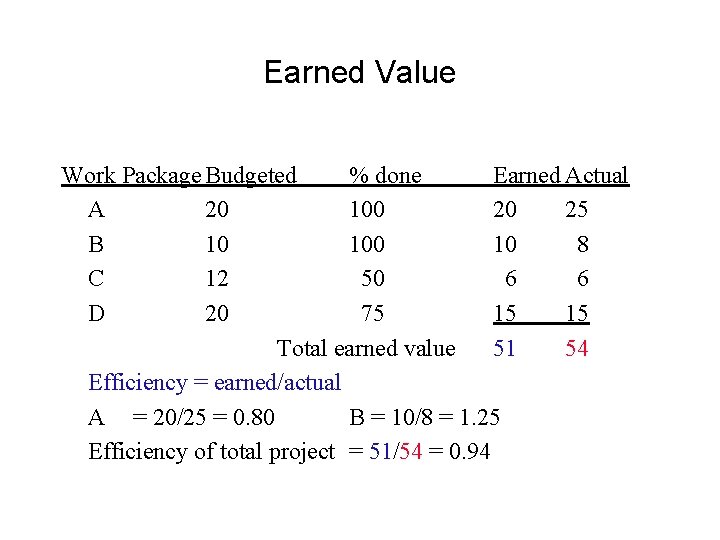 Earned Value Work Package Budgeted % done Earned Actual A 20 100 20 25 Earned Value Work Package Budgeted % done Earned Actual A 20 100 20 25