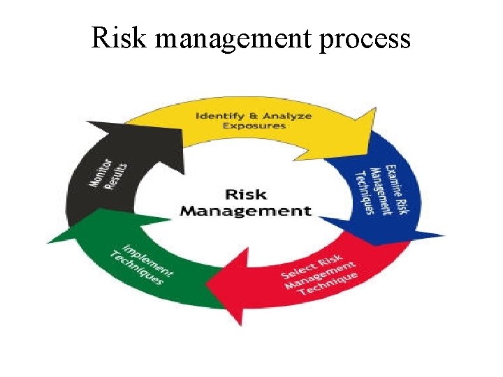Risk management process Risk management process