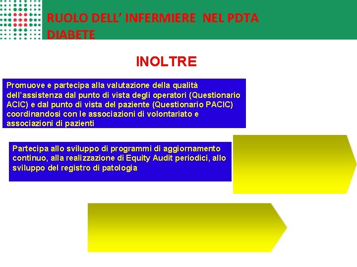 RUOLO DELL’ INFERMIERE NEL PDTA DIABETE INOLTRE Promuove e partecipa alla valutazione della qualità