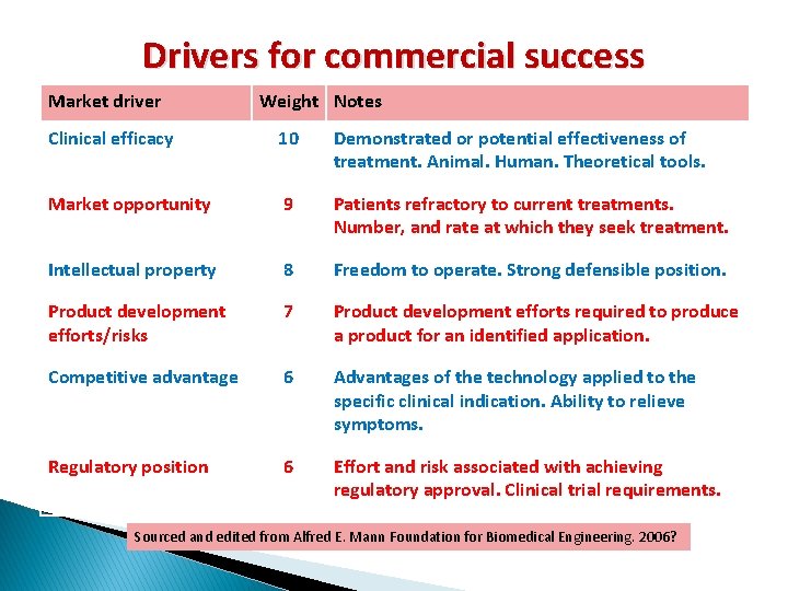 Drivers for commercial success Market driver Weight Notes Clinical efficacy 10 Demonstrated or potential