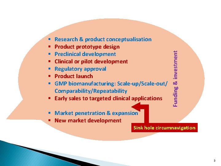 Funding & investment Research & product conceptualisation Product prototype design Preclinical development Clinical or