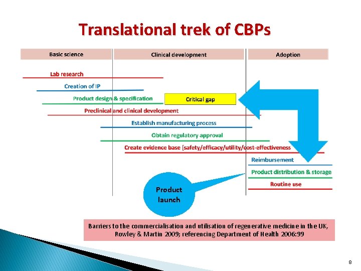 Translational trek of CBPs Product launch Barriers to the commercialisation and utilisation of regenerative