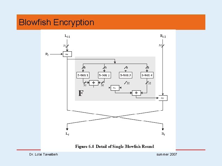 Blowfish Encryption Dr. Lo’ai Tawalbeh summer 2007 