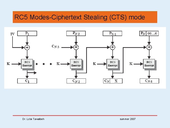 RC 5 Modes-Ciphertext Stealing (CTS) mode Dr. Lo’ai Tawalbeh summer 2007 