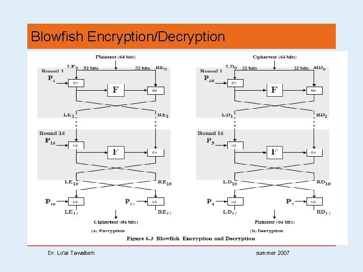 Blowfish Encryption/Decryption Dr. Lo’ai Tawalbeh summer 2007 