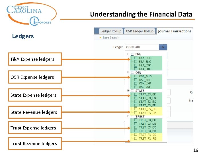 Understanding the Financial Data Ledgers F&A Expense ledgers OSR Expense ledgers State Revenue ledgers