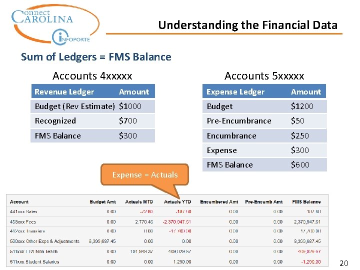 Understanding the Financial Data Sum of Ledgers = FMS Balance Accounts 4 xxxxx Accounts