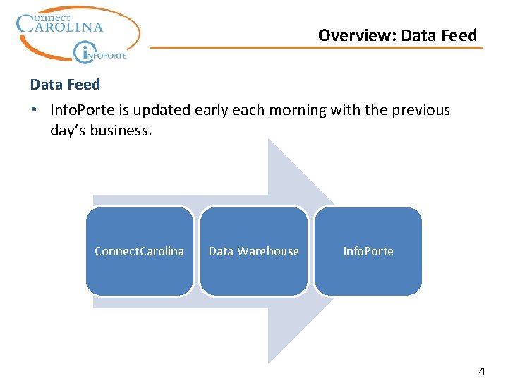 Overview: Data Feed • Info. Porte is updated early each morning with the previous