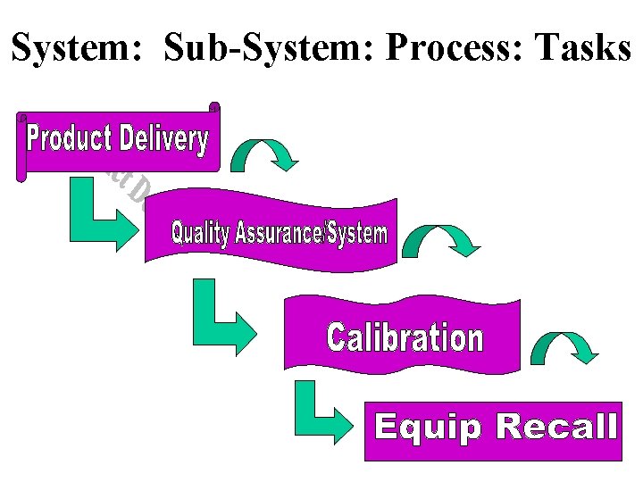 System: Sub-System: Process: Tasks 10 