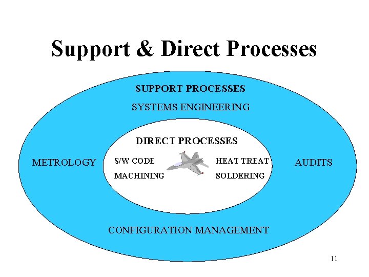 Support & Direct Processes SUPPORT PROCESSES SYSTEMS ENGINEERING DIRECT PROCESSES METROLOGY S/W CODE HEAT