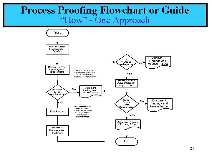 Process Proofing Flowchart or Guide “How” - One Approach 24 
