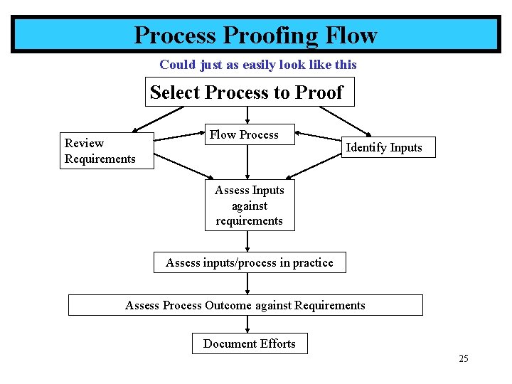 Process Proofing Flow Could just as easily look like this Select Process to Proof