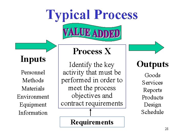 Typical Process Inputs Personnel Methods Materials Environment Equipment Information Process X Identify the key