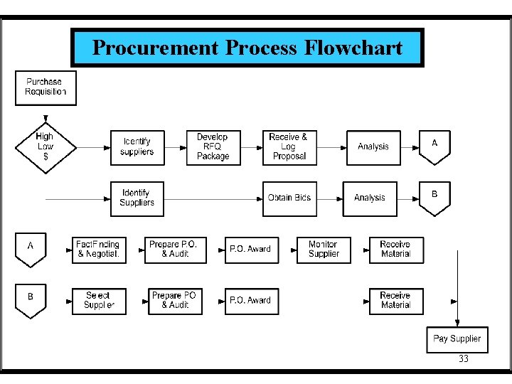 Procurement Process Flowchart 33 