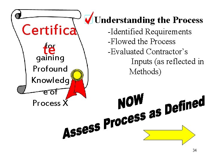 Certifica for te gaining Profound Knowledg e of Process X Understanding the Process -Identified