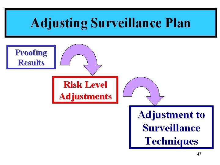 Adjusting Surveillance Plan Proofing Results Risk Level Adjustments Adjustment to Surveillance Techniques 47 
