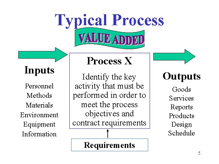 Typical Process Inputs Personnel Methods Materials Environment Equipment Information Process X Identify the key