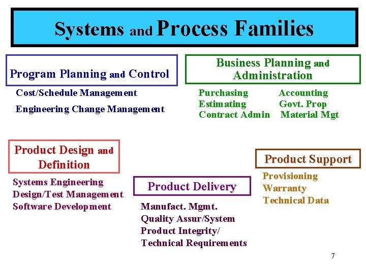 Systems and Process Families Program Planning and Control Cost/Schedule Management Engineering Change Management Business