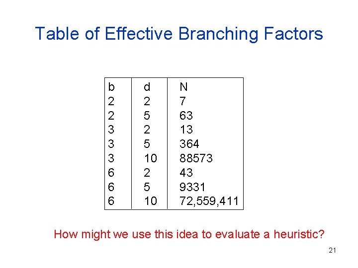 Table of Effective Branching Factors b 2 2 3 3 3 6 6 6 Table of Effective Branching Factors b 2 2 3 3 3 6 6 6