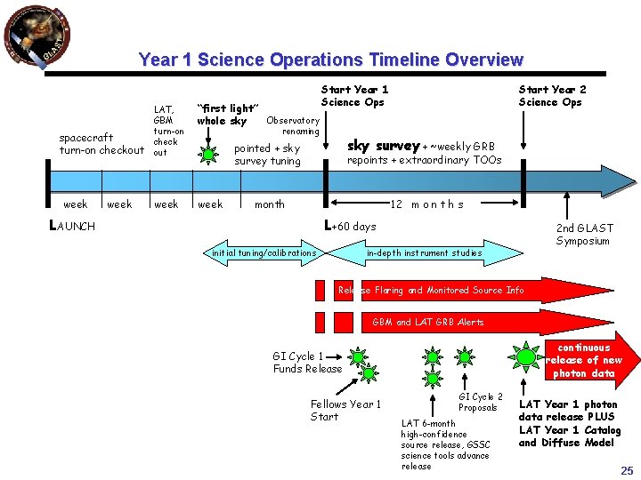 Year 1 Science Operations Timeline Overview spacecraft turn-on checkout week LAT, GBM turn-on check