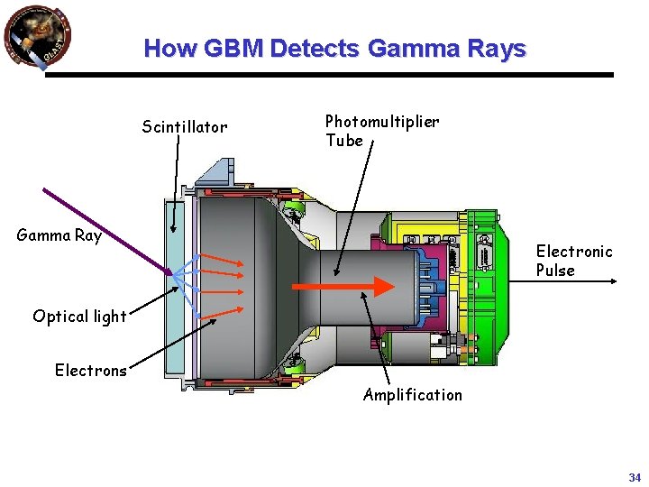How GBM Detects Gamma Rays Scintillator Photomultiplier Tube Gamma Ray Electronic Pulse Optical light