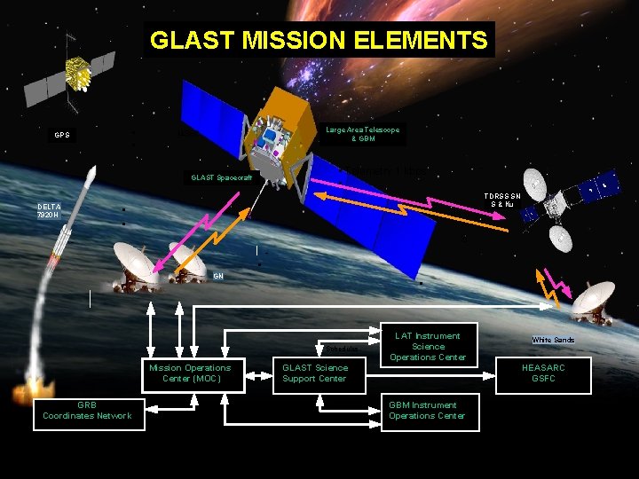 GLAST MISSION ELEMENTS • • GPS msec Large Area Telescope & GBM DELTA 7920