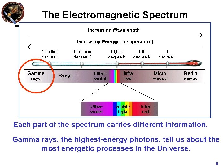 The Electromagnetic Spectrum Each part of the spectrum carries different information. Gamma rays, the