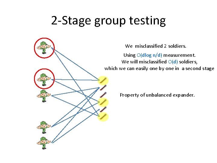 2 -Stage group testing We misclassified 2 soldiers. Using O(dlog n/d) measurement. We will