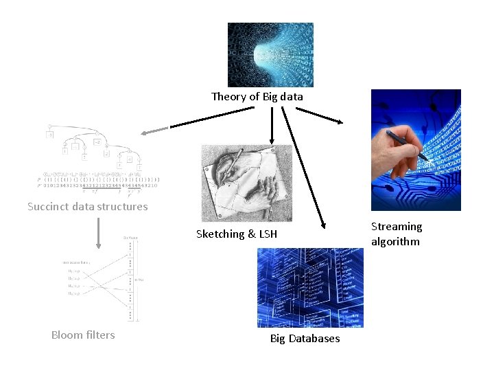 Theory of Big data Succinct data structures Sketching & LSH Bloom filters Big Databases