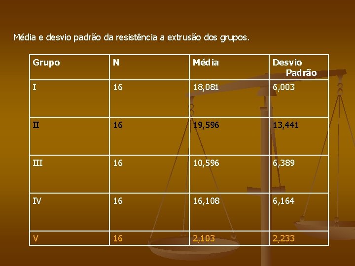 Média e desvio padrão da resistência a extrusão dos grupos. Grupo N Média Desvio