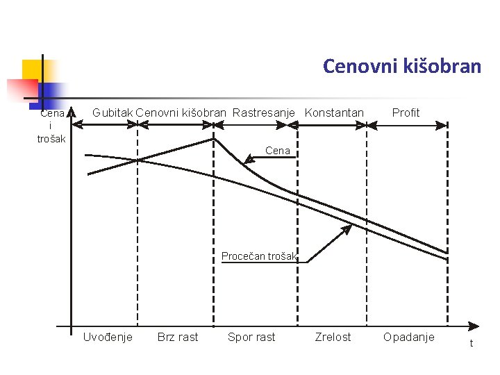 Cenovni kišobran Cena i trošak Gubitak Cenovni kišobran Rastresanje Konstantan Profit Cena Procečan trošak