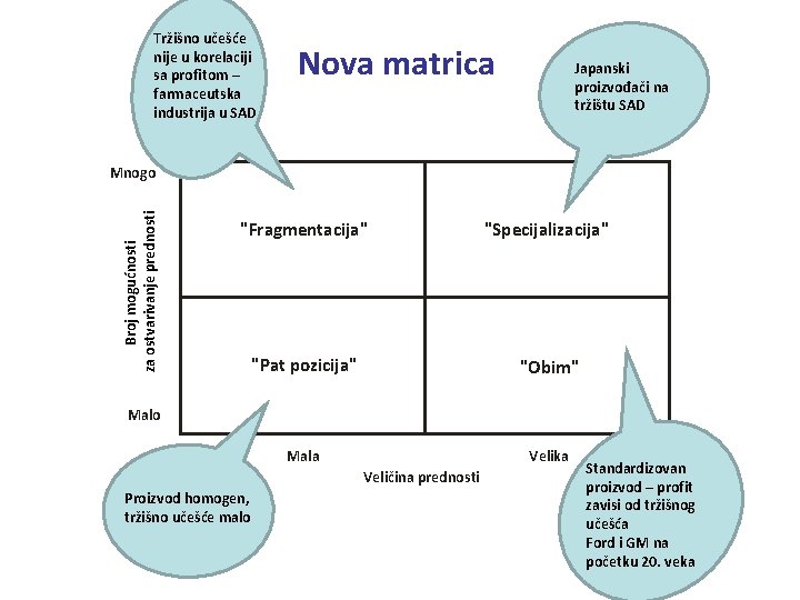 Tržišno učešće nije u korelaciji sa profitom – farmaceutska industrija u SAD Nova matrica