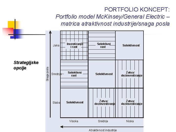 Strategijske opcije Snaga posla PORTFOLIO KONCEPT: Portfolio model Mc. Kinsey/General Electric – matrica atraktivnost