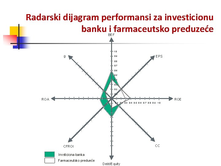 Radarski dijagram performansi za investicionu banku i farmaceutsko preduzeće BEF 1. 0 g 0.