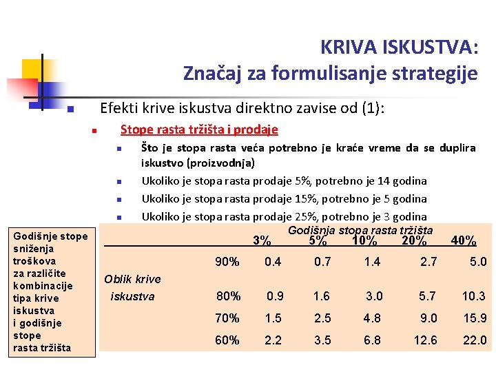 KRIVA ISKUSTVA: Značaj za formulisanje strategije Efekti krive iskustva direktno zavise od (1): n