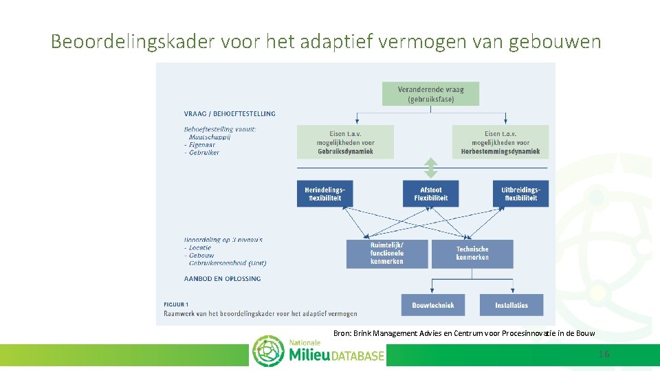 Beoordelingskader voor het adaptief vermogen van gebouwen Bron: Brink Management Advies en Centrum voor