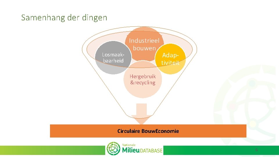 Samenhang der dingen Losmaakbaarheid Industrieel bouwen Adaptiviteit Hergebruik &recycling Circulaire Bouw. Economie 6 