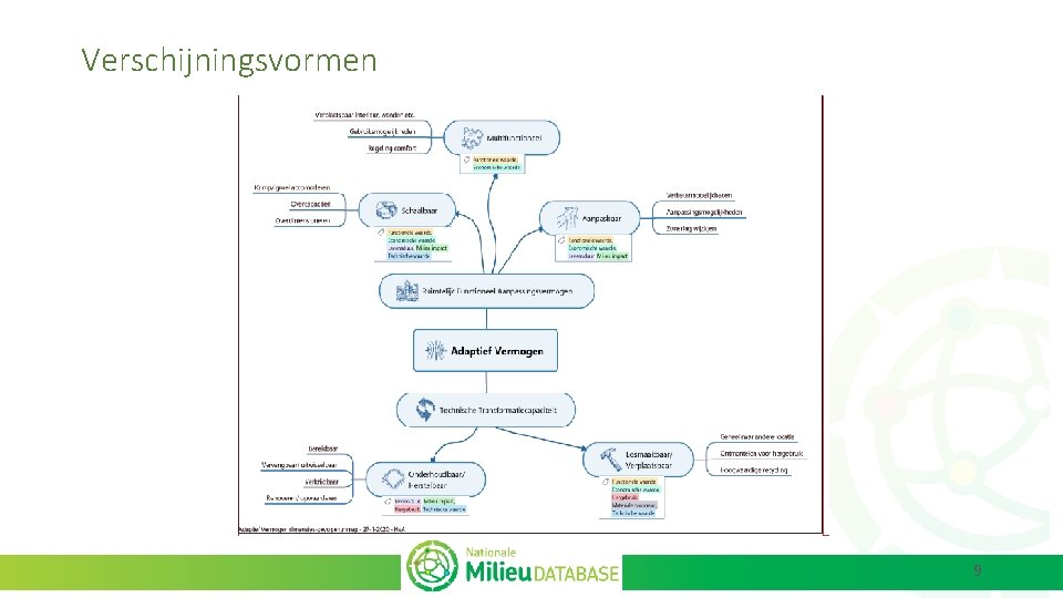 Verschijningsvormen 9 