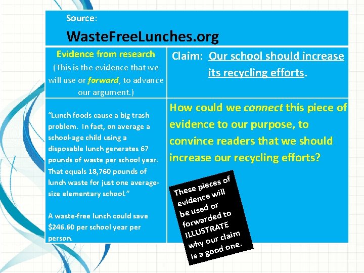 Source: Waste. Free. Lunches. org Evidence from research (This is the evidence that we