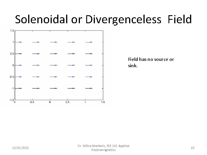 Solenoidal or Divergenceless Field has no source or sink. 10/31/2021 Dr. Milica Markovic, EEE