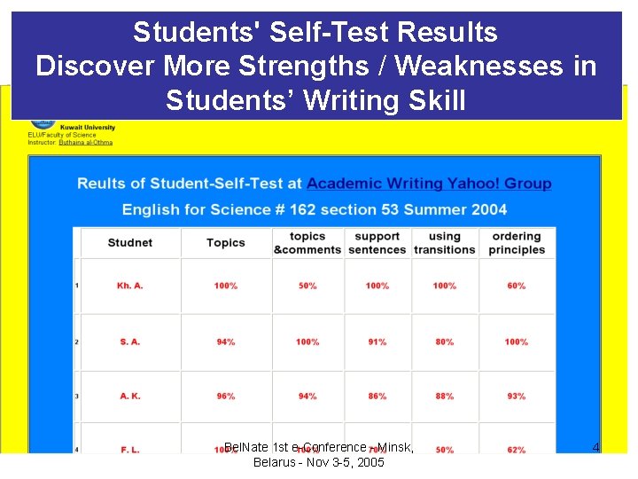 Students' Self-Test Results Discover More Strengths / Weaknesses in Students’ Writing Skill Bel. Nate Students' Self-Test Results Discover More Strengths / Weaknesses in Students’ Writing Skill Bel. Nate