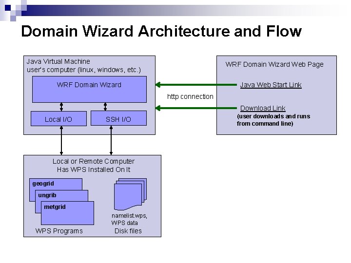 Domain Wizard Architecture and Flow Java Virtual Machine user’s computer (linux, windows, etc. )
