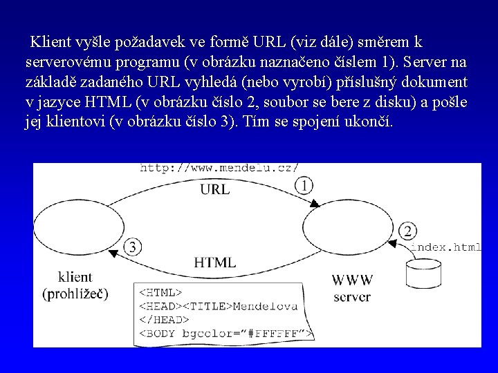 Klient vyšle požadavek ve formě URL (viz dále) směrem k serverovému programu (v obrázku