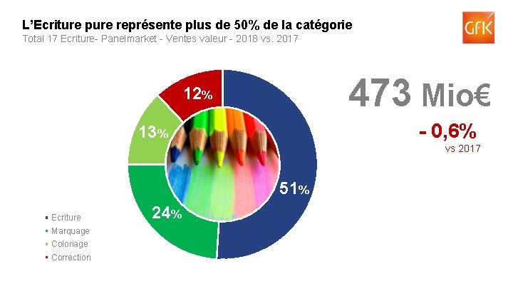 L’Ecriture pure représente plus de 50% de la catégorie Total 17 Ecriture- Panelmarket -