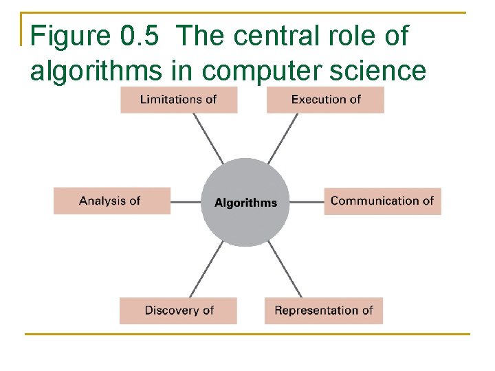 Figure 0. 5 The central role of algorithms in computer science 