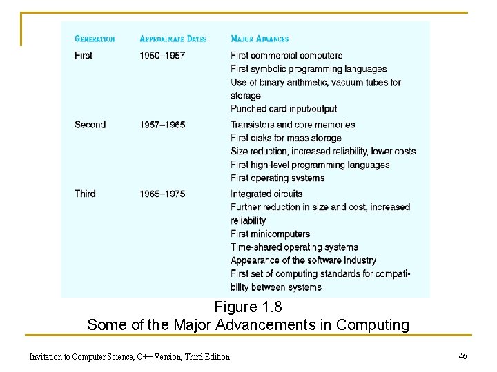 Figure 1. 8 Some of the Major Advancements in Computing Invitation to Computer Science,