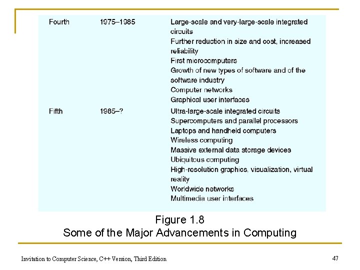 Figure 1. 8 Some of the Major Advancements in Computing Invitation to Computer Science,